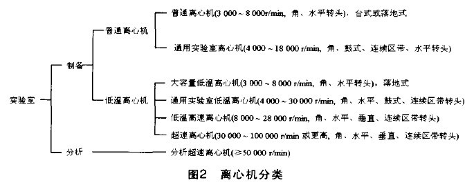 实验室离心机分类