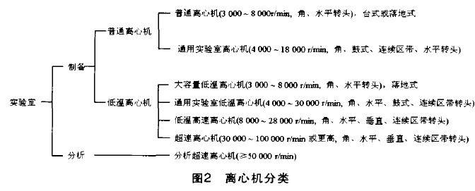 实验室离心机分类